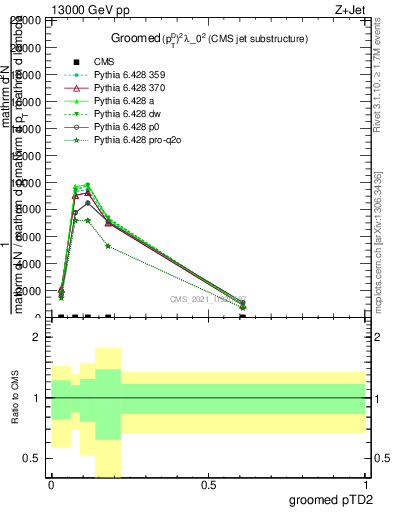 Plot of j.ptd2.g in 13000 GeV pp collisions