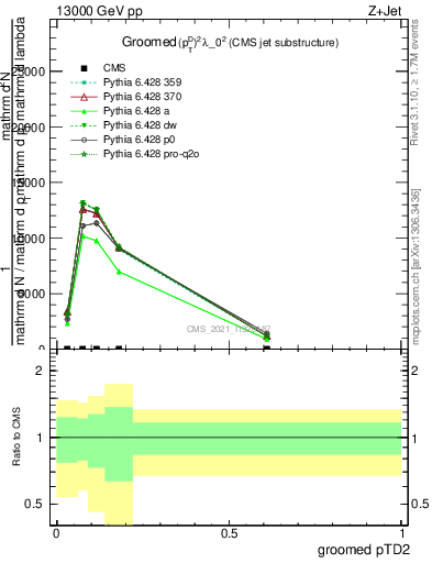 Plot of j.ptd2.g in 13000 GeV pp collisions