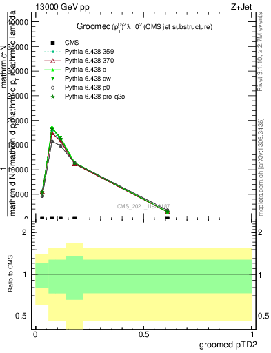 Plot of j.ptd2.g in 13000 GeV pp collisions