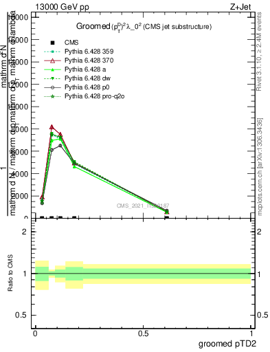 Plot of j.ptd2.g in 13000 GeV pp collisions