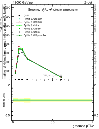 Plot of j.ptd2.g in 13000 GeV pp collisions