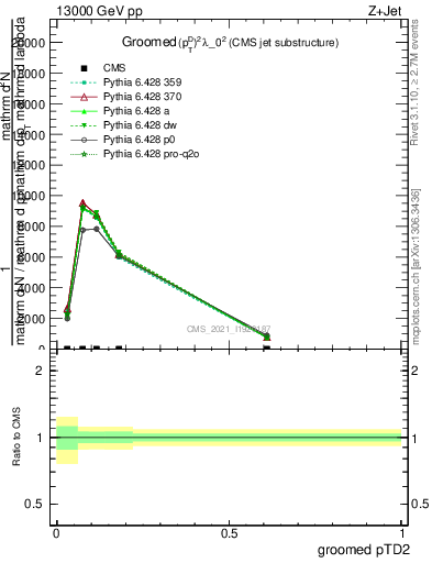 Plot of j.ptd2.g in 13000 GeV pp collisions