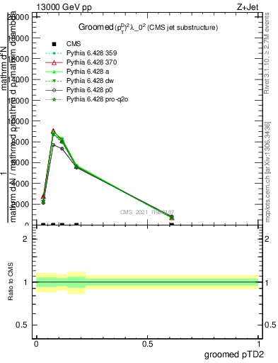 Plot of j.ptd2.g in 13000 GeV pp collisions