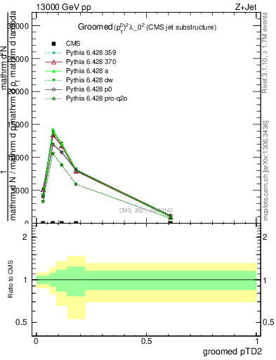 Plot of j.ptd2.g in 13000 GeV pp collisions