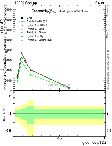 Plot of j.ptd2.g in 13000 GeV pp collisions