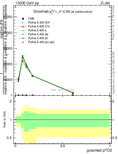 Plot of j.ptd2.g in 13000 GeV pp collisions