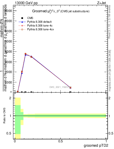 Plot of j.ptd2.g in 13000 GeV pp collisions