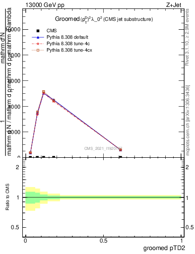 Plot of j.ptd2.g in 13000 GeV pp collisions