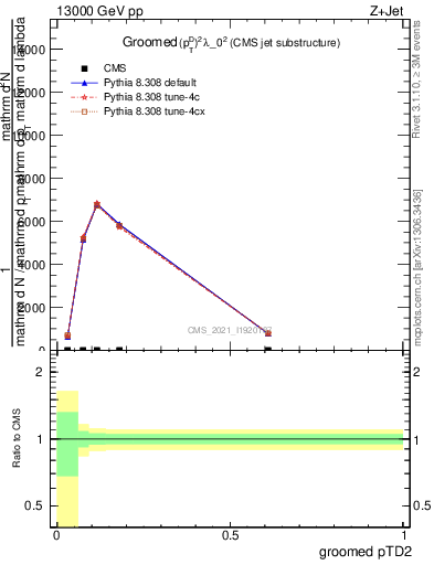 Plot of j.ptd2.g in 13000 GeV pp collisions