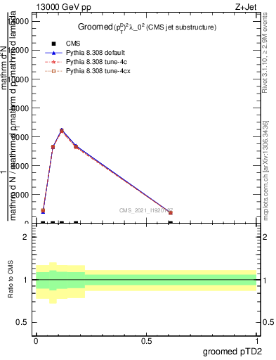 Plot of j.ptd2.g in 13000 GeV pp collisions