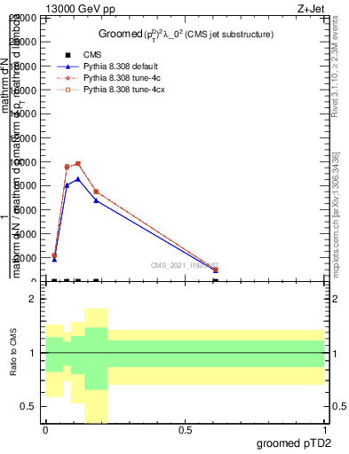 Plot of j.ptd2.g in 13000 GeV pp collisions