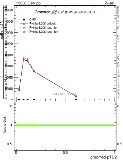 Plot of j.ptd2.g in 13000 GeV pp collisions