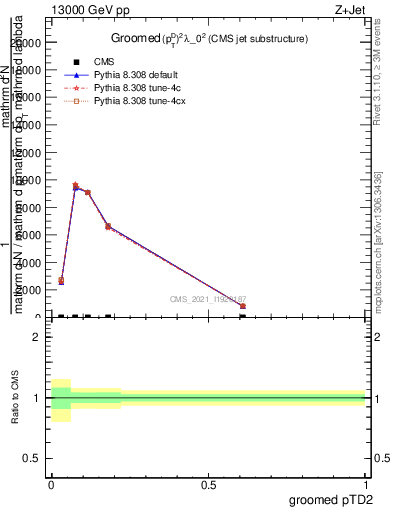 Plot of j.ptd2.g in 13000 GeV pp collisions