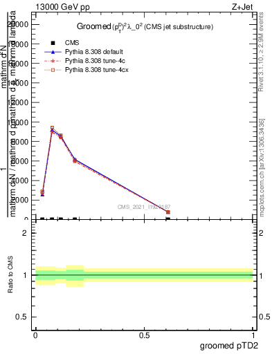 Plot of j.ptd2.g in 13000 GeV pp collisions