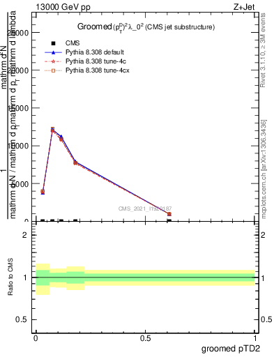 Plot of j.ptd2.g in 13000 GeV pp collisions