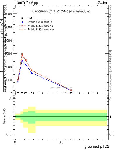 Plot of j.ptd2.g in 13000 GeV pp collisions