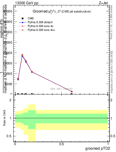 Plot of j.ptd2.g in 13000 GeV pp collisions