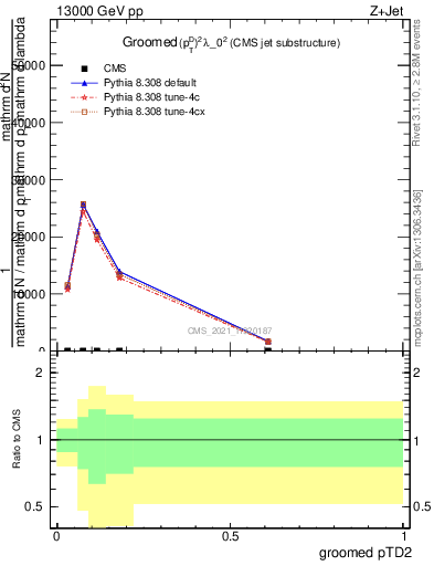 Plot of j.ptd2.g in 13000 GeV pp collisions