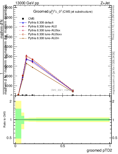 Plot of j.ptd2.g in 13000 GeV pp collisions