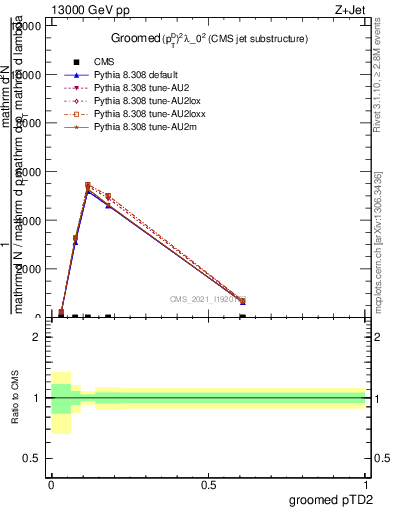 Plot of j.ptd2.g in 13000 GeV pp collisions