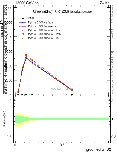 Plot of j.ptd2.g in 13000 GeV pp collisions