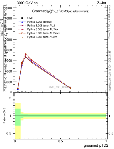 Plot of j.ptd2.g in 13000 GeV pp collisions