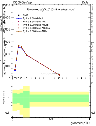 Plot of j.ptd2.g in 13000 GeV pp collisions