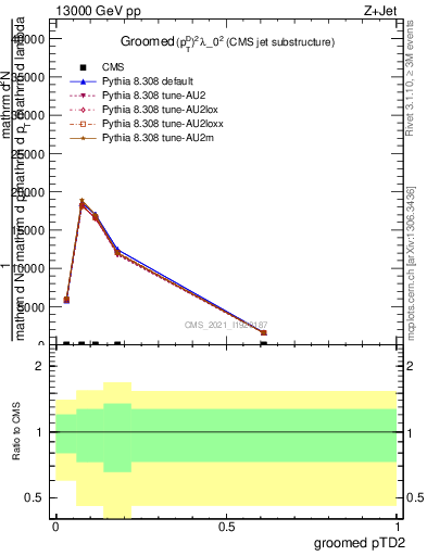 Plot of j.ptd2.g in 13000 GeV pp collisions