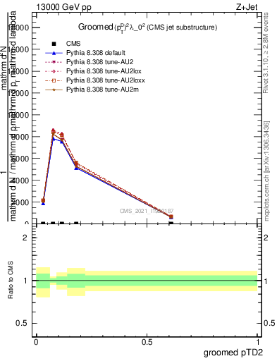 Plot of j.ptd2.g in 13000 GeV pp collisions