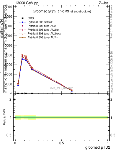 Plot of j.ptd2.g in 13000 GeV pp collisions