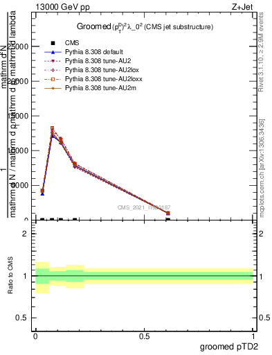 Plot of j.ptd2.g in 13000 GeV pp collisions