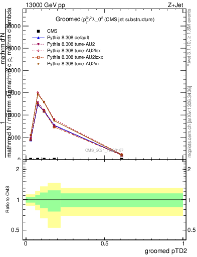 Plot of j.ptd2.g in 13000 GeV pp collisions