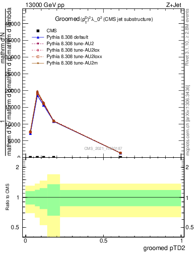 Plot of j.ptd2.g in 13000 GeV pp collisions