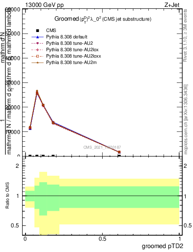 Plot of j.ptd2.g in 13000 GeV pp collisions