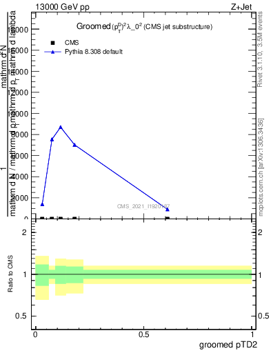 Plot of j.ptd2.g in 13000 GeV pp collisions