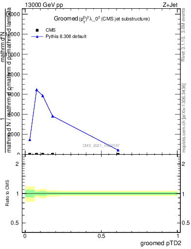 Plot of j.ptd2.g in 13000 GeV pp collisions