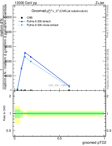 Plot of j.ptd2.g in 13000 GeV pp collisions