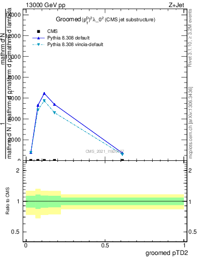 Plot of j.ptd2.g in 13000 GeV pp collisions