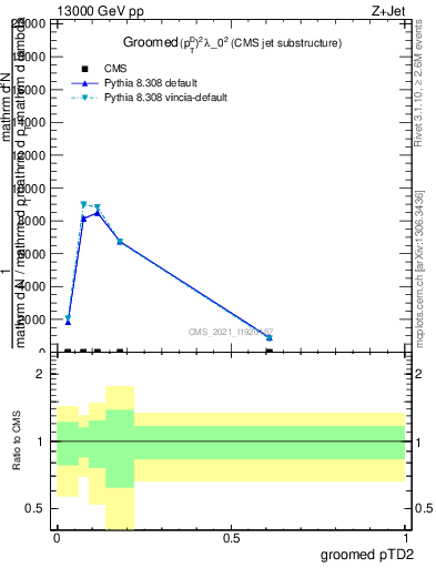 Plot of j.ptd2.g in 13000 GeV pp collisions