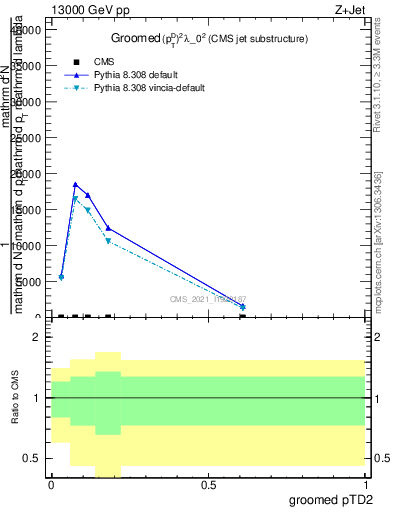 Plot of j.ptd2.g in 13000 GeV pp collisions