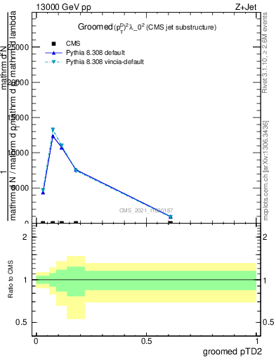 Plot of j.ptd2.g in 13000 GeV pp collisions