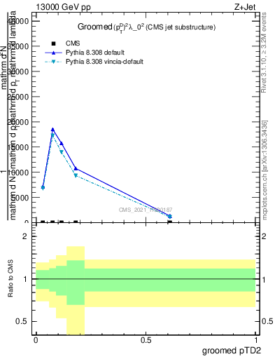 Plot of j.ptd2.g in 13000 GeV pp collisions