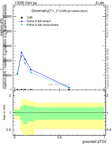 Plot of j.ptd2.g in 13000 GeV pp collisions