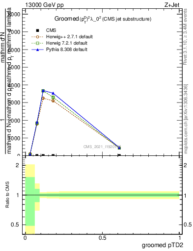 Plot of j.ptd2.g in 13000 GeV pp collisions