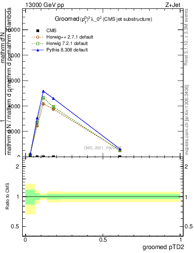 Plot of j.ptd2.g in 13000 GeV pp collisions