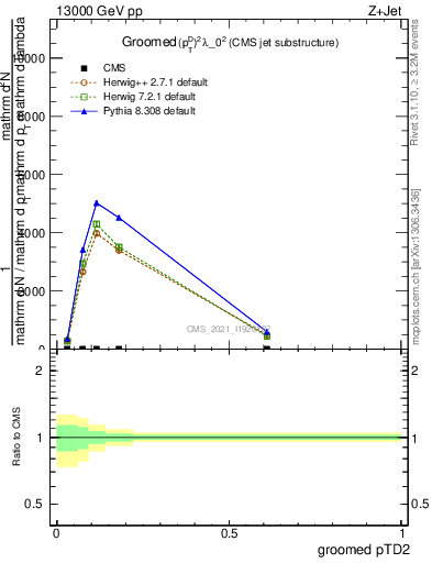 Plot of j.ptd2.g in 13000 GeV pp collisions