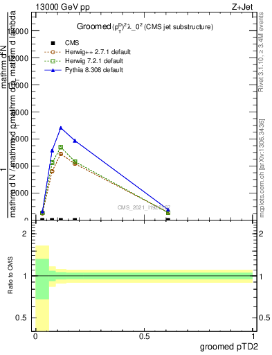 Plot of j.ptd2.g in 13000 GeV pp collisions