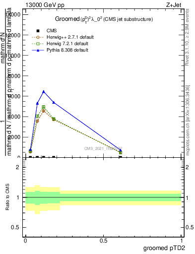 Plot of j.ptd2.g in 13000 GeV pp collisions