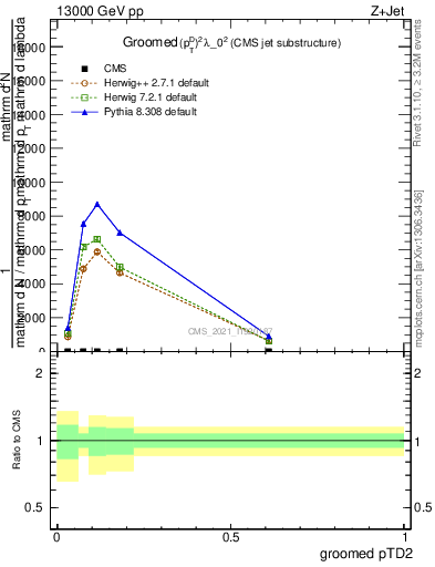 Plot of j.ptd2.g in 13000 GeV pp collisions