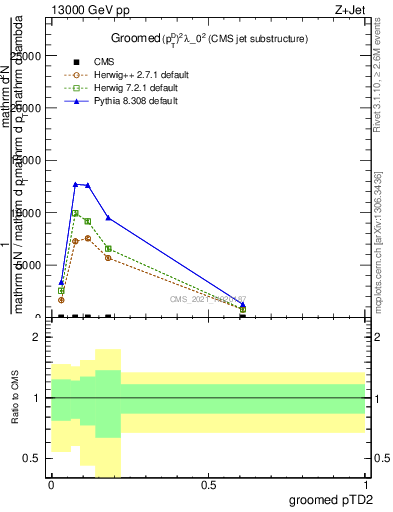 Plot of j.ptd2.g in 13000 GeV pp collisions